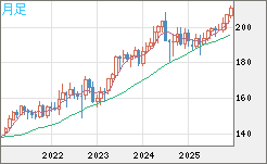 英ポンド/円チャート（GBP/JPY）月足