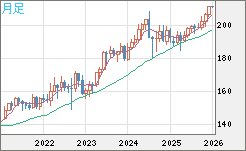 英ポンド/円チャート（GBP/JPY）月足