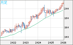 英ポンド/円チャート（GBP/JPY）月足