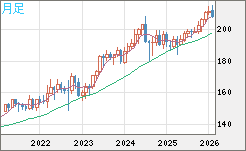 英ポンド/円チャート（GBP/JPY）月足