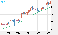 英ポンド/円チャート（GBP/JPY）月足
