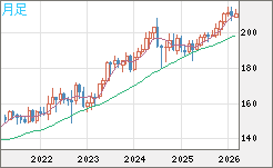 英ポンド/円チャート（GBP/JPY）月足