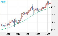 英ポンド/円チャート（GBP/JPY）月足