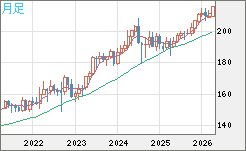 英ポンド/円チャート（GBP/JPY）月足