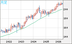 英ポンド/円チャート（GBP/JPY）月足