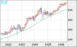英ポンド/円チャート（GBP/JPY）月足