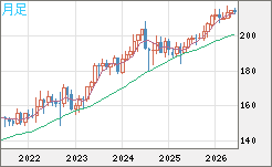 英ポンド/円チャート（GBP/JPY）月足