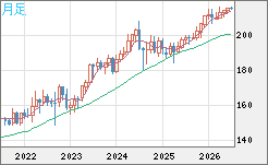 英ポンド/円チャート（GBP/JPY）月足