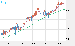 英ポンド/円チャート（GBP/JPY）月足