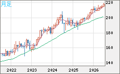 英ポンド/円チャート（GBP/JPY）月足