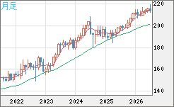 英ポンド/円チャート（GBP/JPY）月足