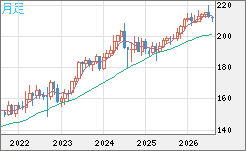 英ポンド/円チャート（GBP/JPY）月足