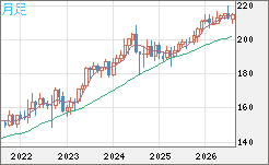 英ポンド/円チャート（GBP/JPY）月足