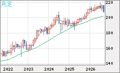 英ポンド/円チャート（GBP/JPY）月足