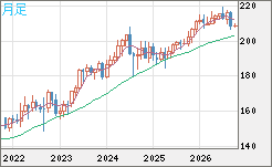 英ポンド/円チャート（GBP/JPY）月足
