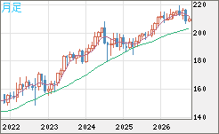 英ポンド/円チャート（GBP/JPY）月足