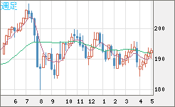 英ポンド/円チャート（GBP/JPY）週足