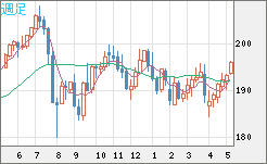 英ポンド/円チャート（GBP/JPY）週足