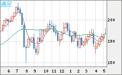 英ポンド/円チャート（GBP/JPY）週足