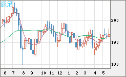 英ポンド/円チャート（GBP/JPY）週足
