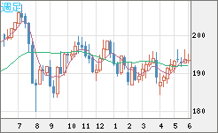 英ポンド/円チャート（GBP/JPY）週足