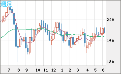英ポンド/円チャート（GBP/JPY）週足