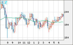 英ポンド/円チャート（GBP/JPY）週足