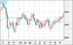 英ポンド/円チャート（GBP/JPY）週足