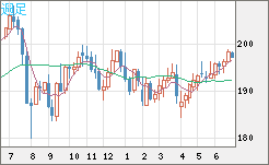 英ポンド/円チャート（GBP/JPY）週足