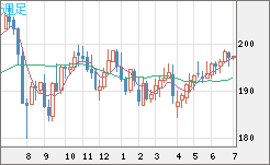 英ポンド/円チャート（GBP/JPY）週足