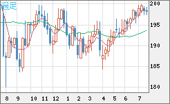 英ポンド/円チャート（GBP/JPY）週足
