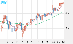英ポンド/円チャート（GBP/JPY）週足