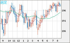 英ポンド/円チャート（GBP/JPY）週足