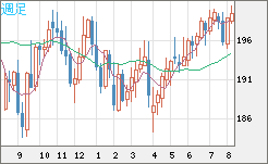 英ポンド/円チャート（GBP/JPY）週足