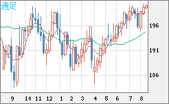 英ポンド/円チャート（GBP/JPY）週足