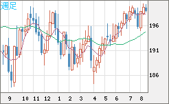 英ポンド/円チャート（GBP/JPY）週足