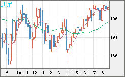 英ポンド/円チャート（GBP/JPY）週足