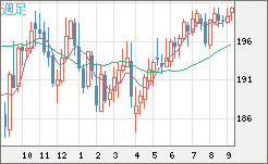 英ポンド/円チャート（GBP/JPY）週足