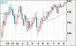 英ポンド/円チャート（GBP/JPY）週足