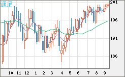 英ポンド/円チャート（GBP/JPY）週足