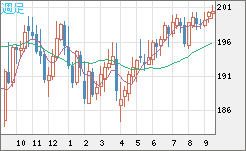 英ポンド/円チャート（GBP/JPY）週足