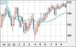 英ポンド/円チャート（GBP/JPY）週足