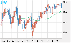 英ポンド/円チャート（GBP/JPY）週足