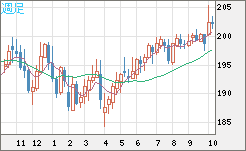英ポンド/円チャート（GBP/JPY）週足