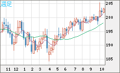 英ポンド/円チャート（GBP/JPY）週足