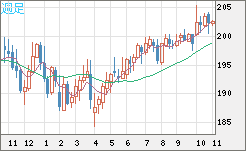 英ポンド/円チャート（GBP/JPY）週足