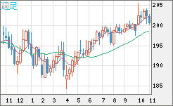 英ポンド/円チャート（GBP/JPY）週足