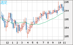 英ポンド/円チャート（GBP/JPY）週足