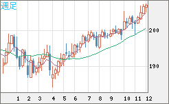 英ポンド/円チャート（GBP/JPY）週足