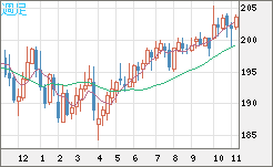 英ポンド/円チャート（GBP/JPY）週足